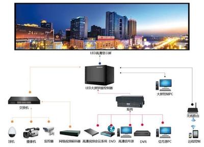 山東LED顯示屏及網(wǎng)絡(luò)設(shè)備銷售的市場(chǎng)現(xiàn)狀與發(fā)展前景
