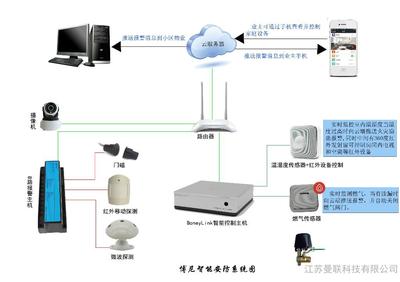 博尼智能安防系統(tǒng) 400-6236-800全方位網(wǎng)絡設備銷售解決方案